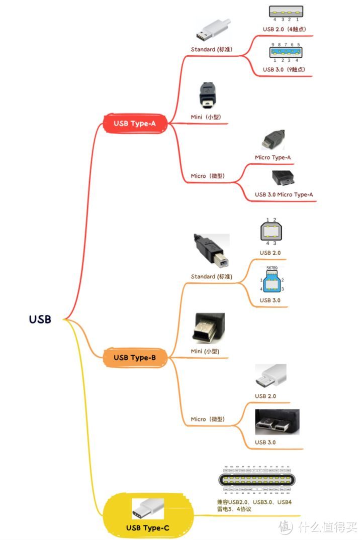 一文带你看懂所有USB接口类型，Micro-USB和USB-C傻傻分不清？